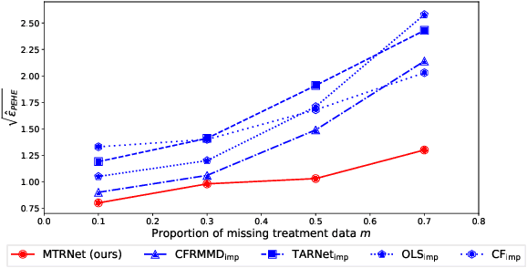 Figure 4 for Estimating Conditional Average Treatment Effects with Missing Treatment Information