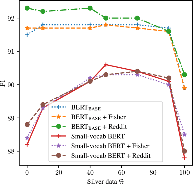 Figure 2 for Disfluency Detection with Unlabeled Data and Small BERT Models