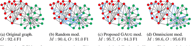 Figure 1 for Data Augmentation for Graph Neural Networks