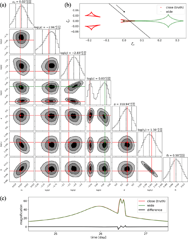 Figure 1 for Automating Inference of Binary Microlensing Events with Neural Density Estimation