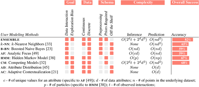 Figure 1 for A Unified Comparison of User Modeling Techniques for Predicting Data Interaction and Detecting Exploration Bias