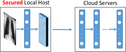 Figure 1 for Distributed Layer-Partitioned Training for Privacy-Preserved Deep Learning