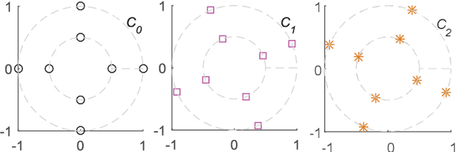 Figure 3 for SCMA Codebook Design Based on Uniquely Decomposable Constellation Groups