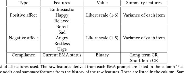 Figure 2 for Transformers for prompt-level EMA non-response prediction