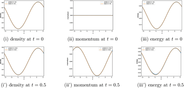 Figure 4 for Learning Interpretable and Thermodynamically Stable Partial Differential Equations