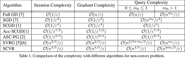 Figure 1 for Variance Reduced methods for Non-convex Composition Optimization
