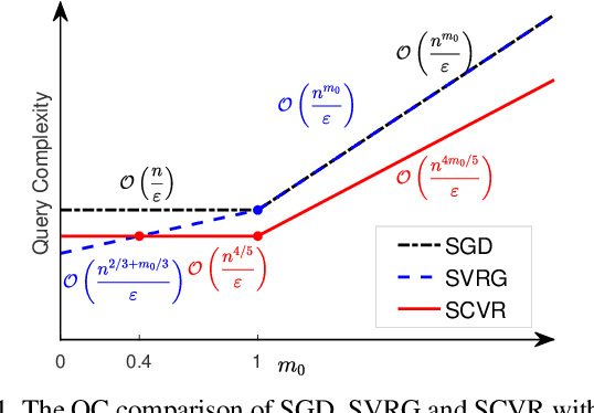 Figure 2 for Variance Reduced methods for Non-convex Composition Optimization