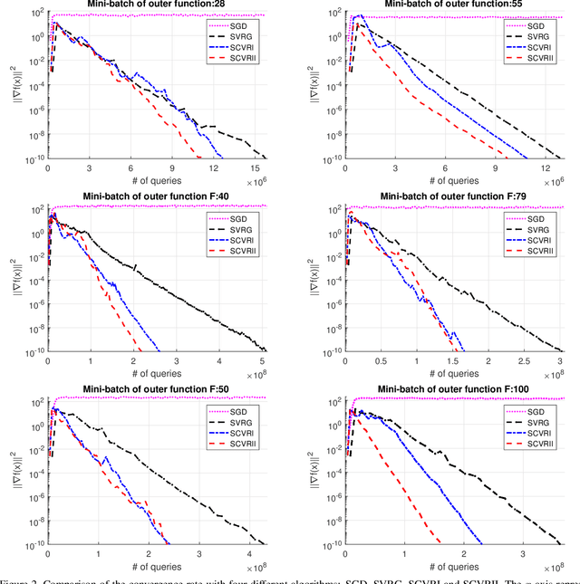 Figure 3 for Variance Reduced methods for Non-convex Composition Optimization
