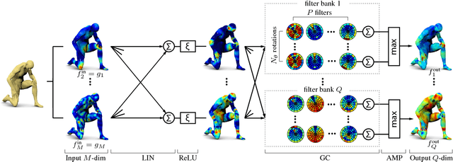 Figure 3 for Geodesic convolutional neural networks on Riemannian manifolds