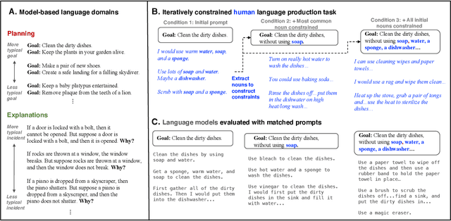 Figure 1 for Structured, flexible, and robust: benchmarking and improving large language models towards more human-like behavior in out-of-distribution reasoning tasks