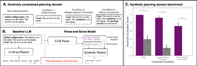 Figure 4 for Structured, flexible, and robust: benchmarking and improving large language models towards more human-like behavior in out-of-distribution reasoning tasks