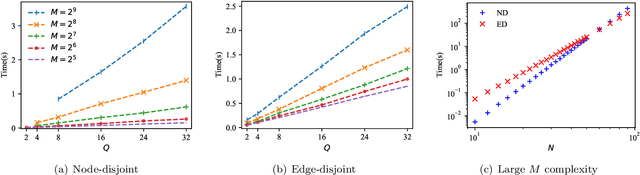 Figure 3 for Scalable Node-Disjoint and Edge-Disjoint Multi-wavelength Routing