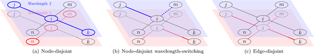 Figure 1 for Scalable Node-Disjoint and Edge-Disjoint Multi-wavelength Routing