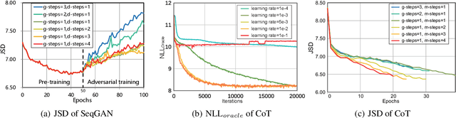 Figure 3 for CoT: Cooperative Training for Generative Modeling of Discrete Data