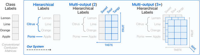 Figure 2 for Neo: Generalizing Confusion Matrix Visualization to Hierarchical and Multi-Output Labels