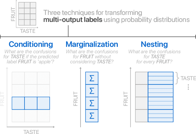 Figure 3 for Neo: Generalizing Confusion Matrix Visualization to Hierarchical and Multi-Output Labels