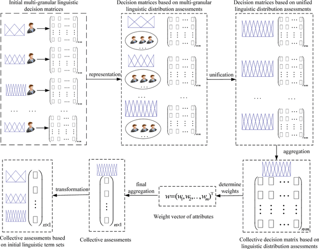 Figure 2 for Managing Multi-Granular Linguistic Distribution Assessments in Large-Scale Multi-Attribute Group Decision Making
