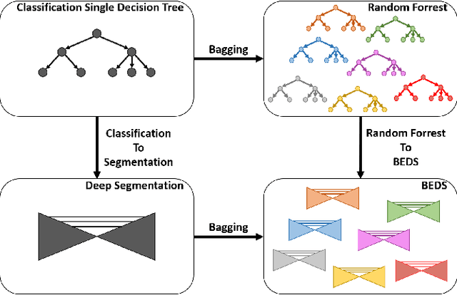Figure 1 for BEDS: Bagging ensemble deep segmentation for nucleus segmentation with testing stage stain augmentation