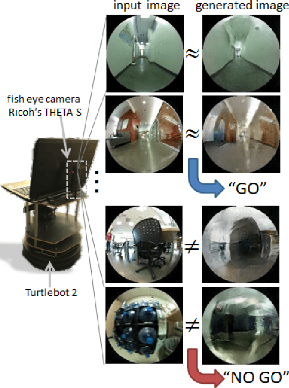 Figure 1 for To Go or Not To Go? A Near Unsupervised Learning Approach For Robot Navigation