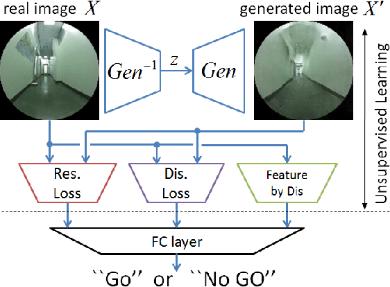 Figure 4 for To Go or Not To Go? A Near Unsupervised Learning Approach For Robot Navigation