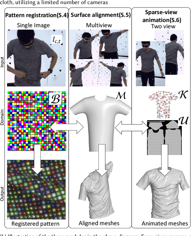 Figure 3 for Garment Avatars: Realistic Cloth Driving using Pattern Registration