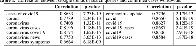Figure 2 for Google Trends Analysis of COVID-19