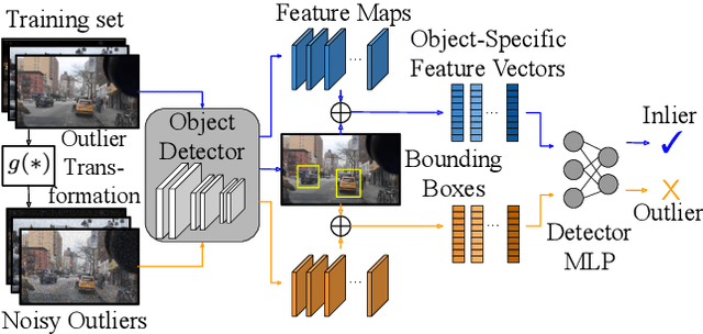 Figure 1 for Noisy Inliers Make Great Outliers: Out-of-Distribution Object Detection with Noisy Synthetic Outliers