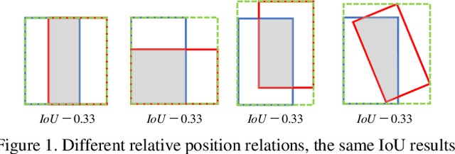 Figure 1 for Control Distance IoU and Control Distance IoU Loss Function for Better Bounding Box Regression
