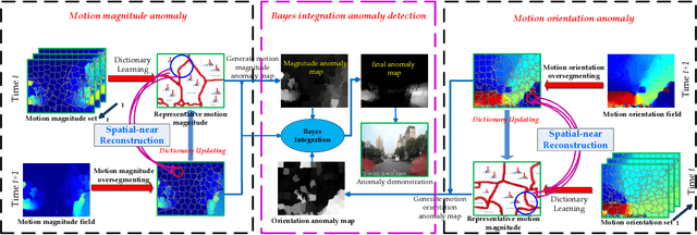 Figure 2 for Anomaly Detection in Traffic Scenes via Spatial-aware Motion Reconstruction