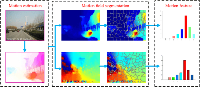 Figure 3 for Anomaly Detection in Traffic Scenes via Spatial-aware Motion Reconstruction