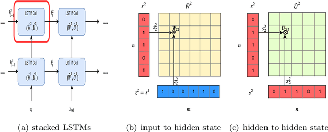 Figure 1 for Structured Pruning of Recurrent Neural Networks through Neuron Selection