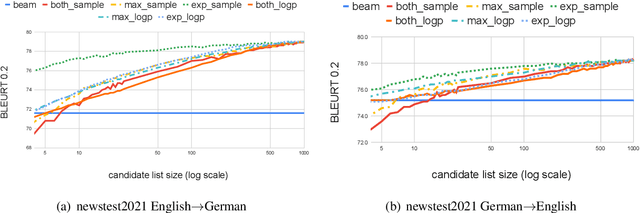 Figure 2 for Minimum Bayes Risk Decoding with Neural Metrics of Translation Quality