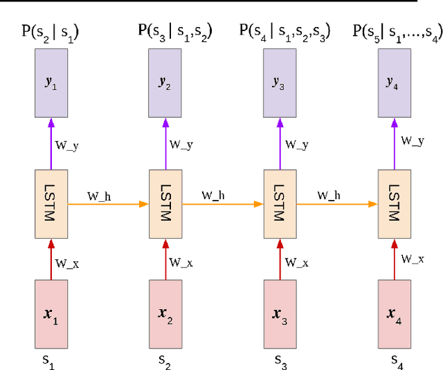Figure 3 for Exploring the Naturalness of Buggy Code with Recurrent Neural Networks