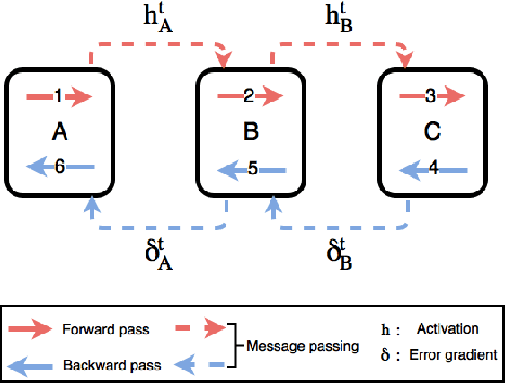 Figure 1 for Decoupled Parallel Backpropagation with Convergence Guarantee