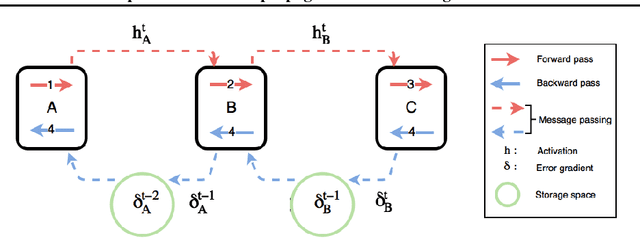 Figure 3 for Decoupled Parallel Backpropagation with Convergence Guarantee