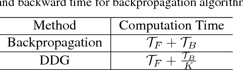 Figure 2 for Decoupled Parallel Backpropagation with Convergence Guarantee