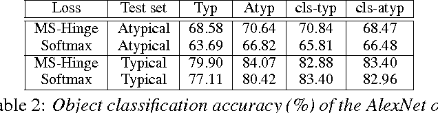 Figure 4 for The Role of Typicality in Object Classification: Improving The Generalization Capacity of Convolutional Neural Networks