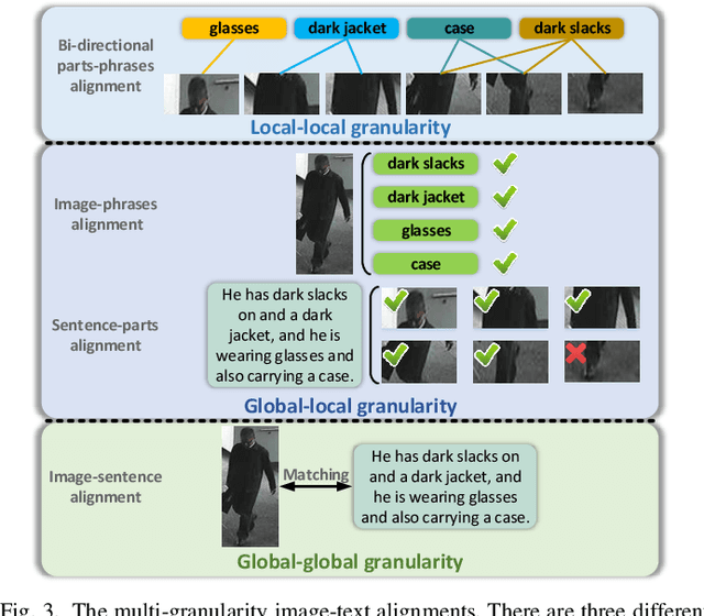 Figure 3 for Improving Description-based Person Re-identification by Multi-granularity Image-text Alignments