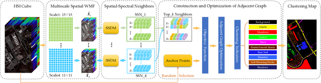 Figure 1 for Spatial-Spectral Clustering with Anchor Graph for Hyperspectral Image