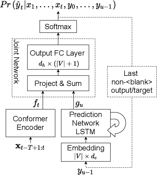 Figure 1 for Tied & Reduced RNN-T Decoder