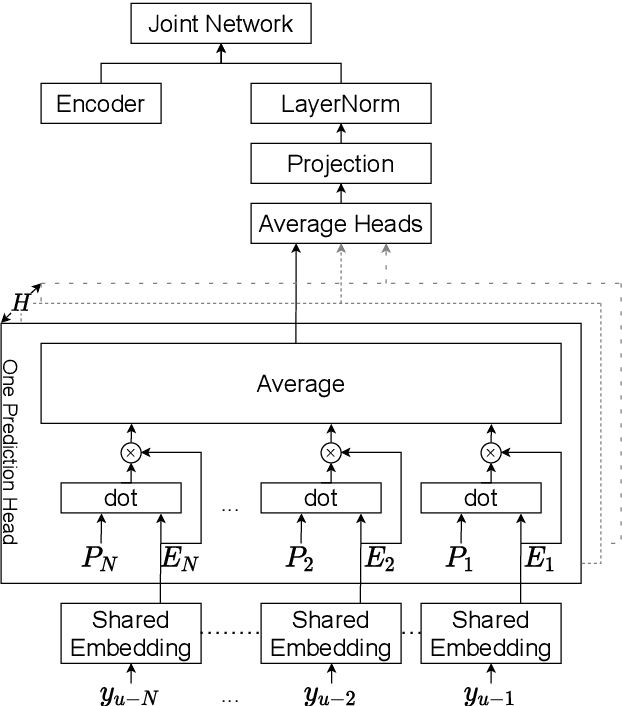Figure 3 for Tied & Reduced RNN-T Decoder