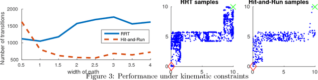 Figure 3 for Hit-and-Run for Sampling and Planning in Non-Convex Spaces