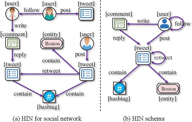 Figure 1 for RoSGAS: Adaptive Social Bot Detection with Reinforced Self-Supervised GNN Architecture Search