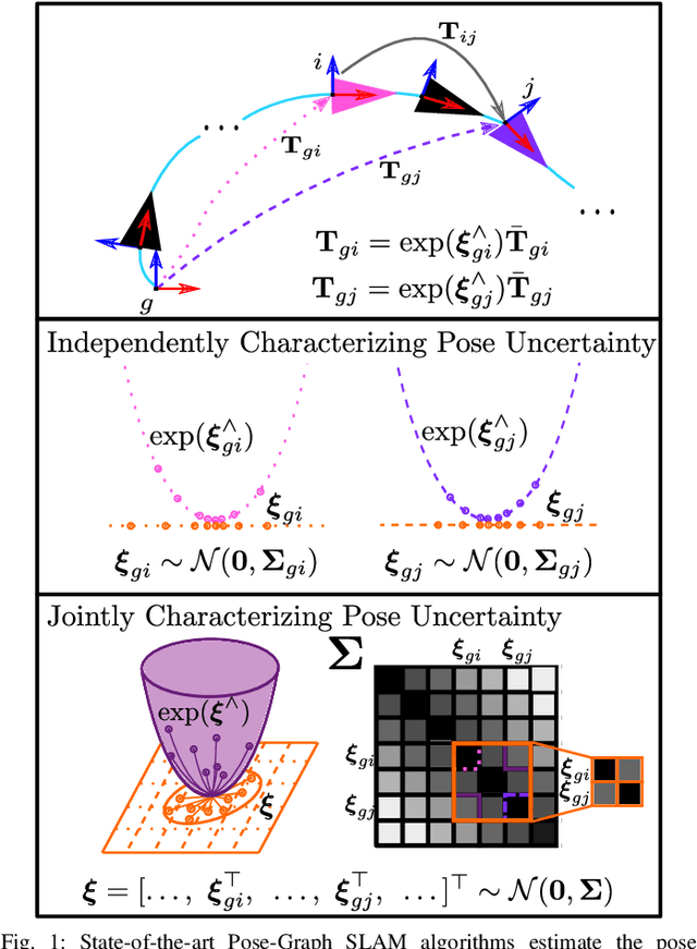 Figure 1 for Characterizing the Uncertainty of Jointly Distributed Poses in the Lie Algebra