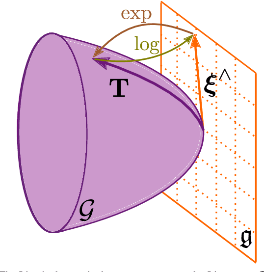 Figure 2 for Characterizing the Uncertainty of Jointly Distributed Poses in the Lie Algebra