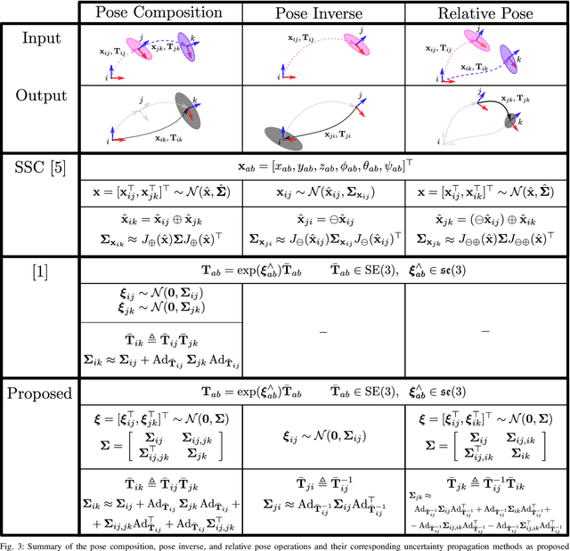 Figure 3 for Characterizing the Uncertainty of Jointly Distributed Poses in the Lie Algebra