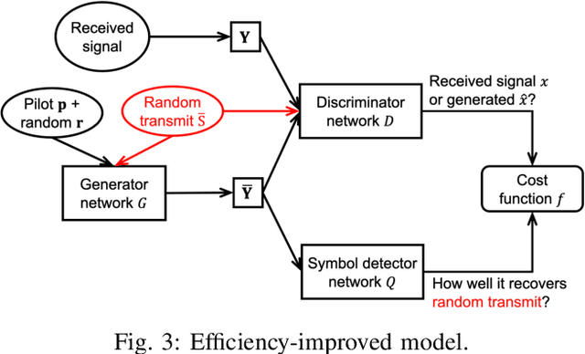 Figure 3 for Interference Cancellation GAN Framework for Dynamic Channels