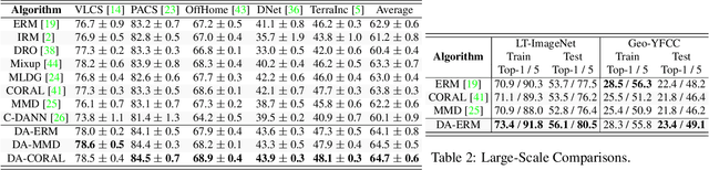 Figure 3 for Adaptive Methods for Real-World Domain Generalization