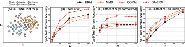Figure 4 for Adaptive Methods for Real-World Domain Generalization