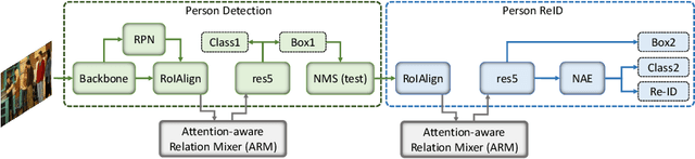 Figure 3 for PS-ARM: An End-to-End Attention-aware Relation Mixer Network for Person Search